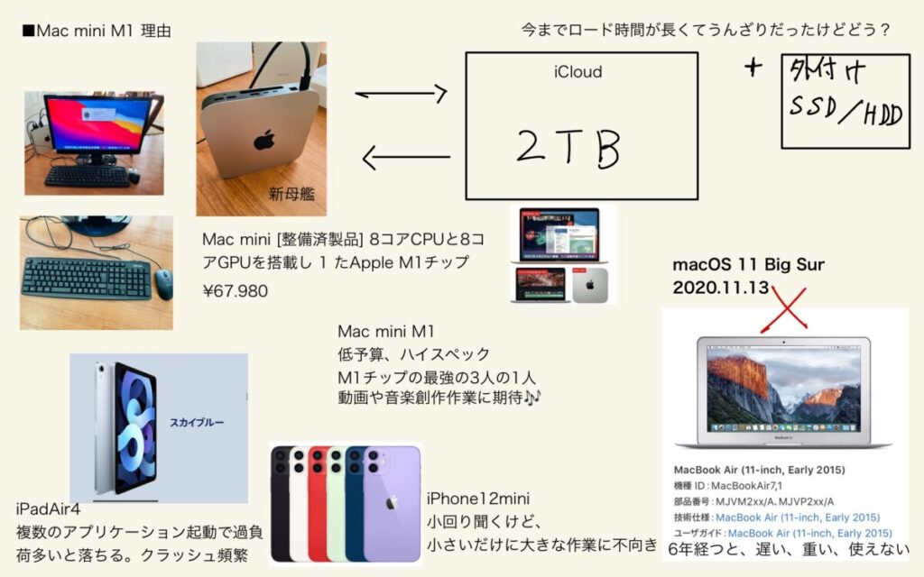 Mac mini SSD:360 HD:750 8MB
